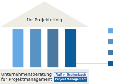 Die Leistungen von Ralf von Breitenbach Project Management